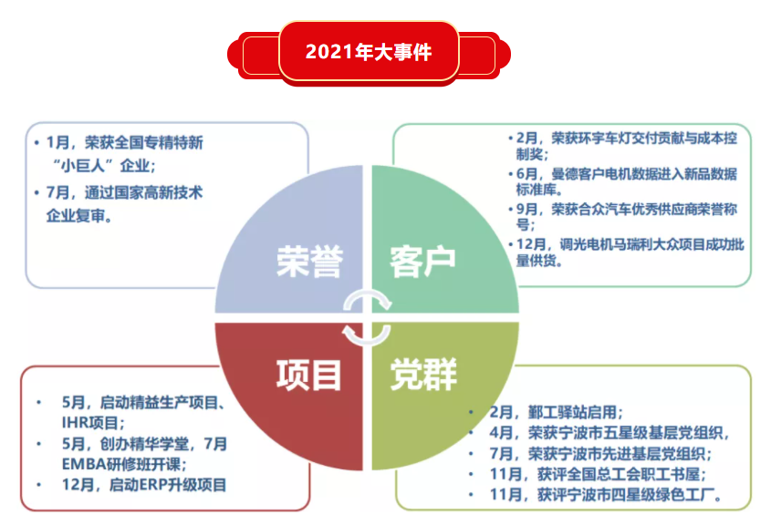 精華股份三屆五次董事會(huì )暨2021年度經(jīng)營(yíng)會(huì )議隆重召開(kāi)(圖6)
